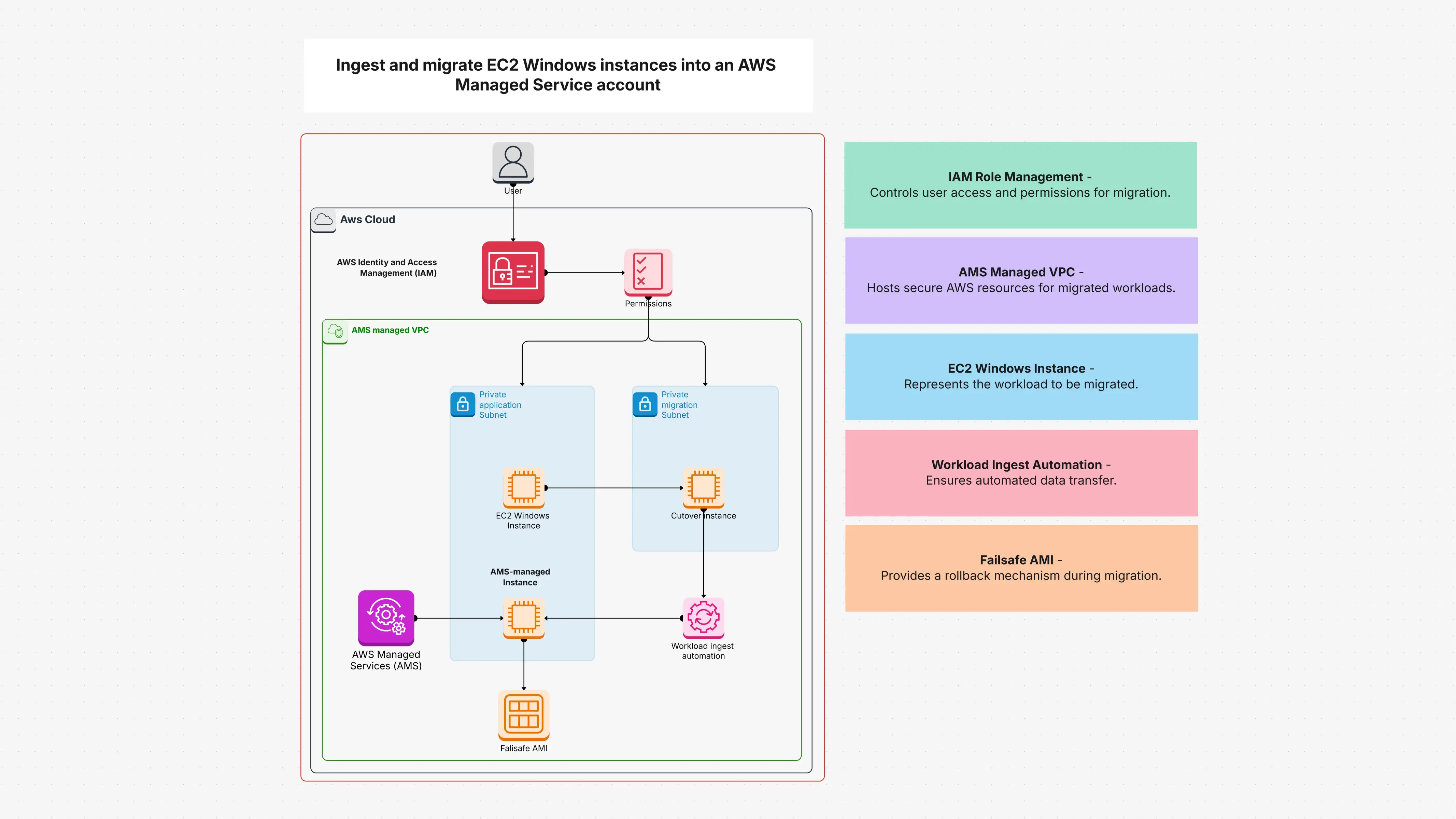 Ingest and Migrate EC2 Windows Instances Into an AWS Managed Service Account